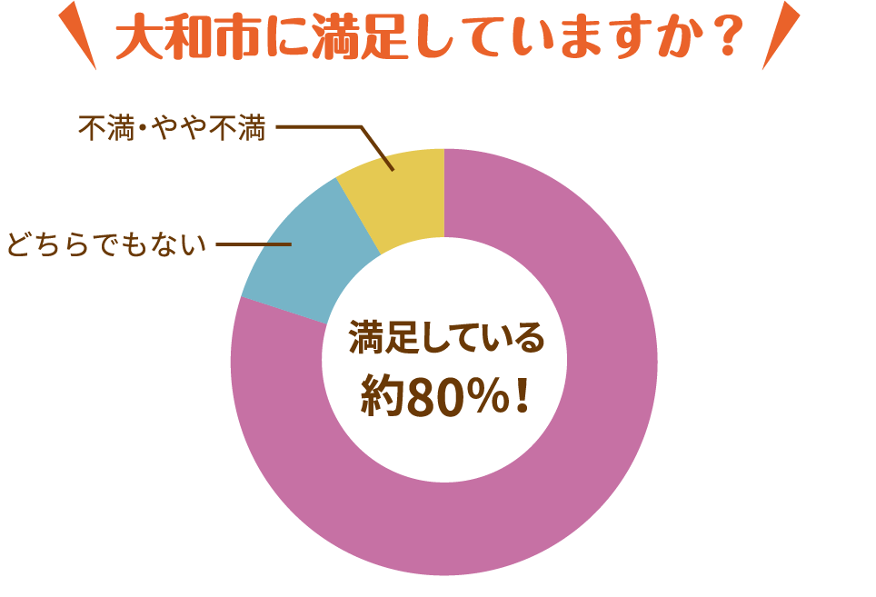 大和市に満足していますか？