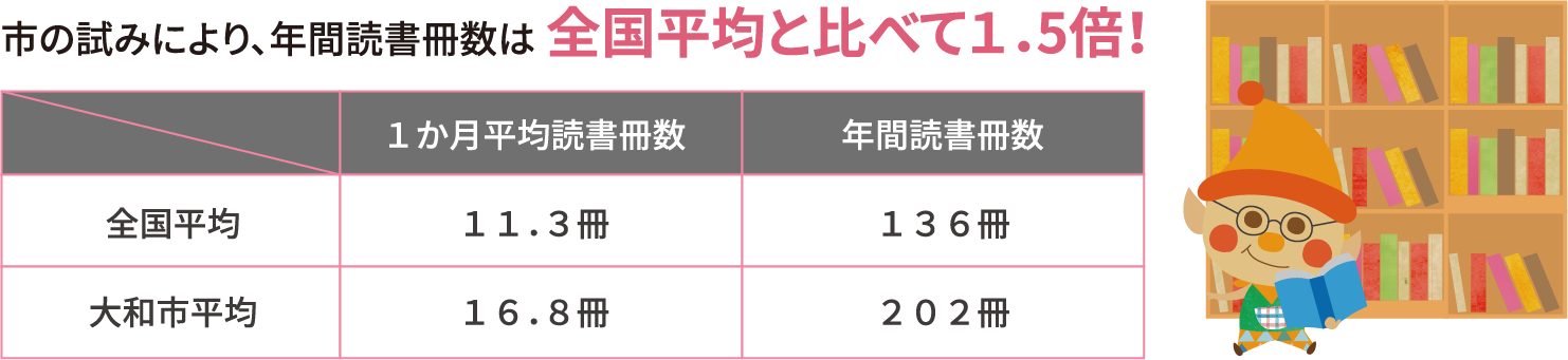 市の試みにより、年間読書冊数は全国平均と比べて１．5倍！