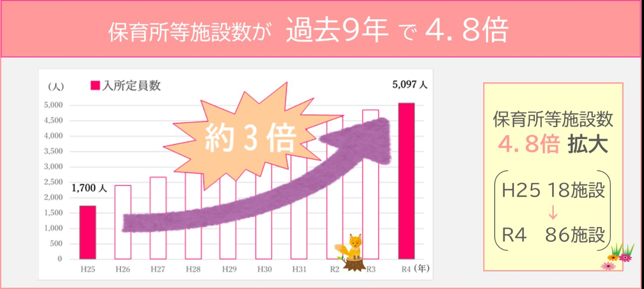 保育所等施設数が過去9年で4.8倍