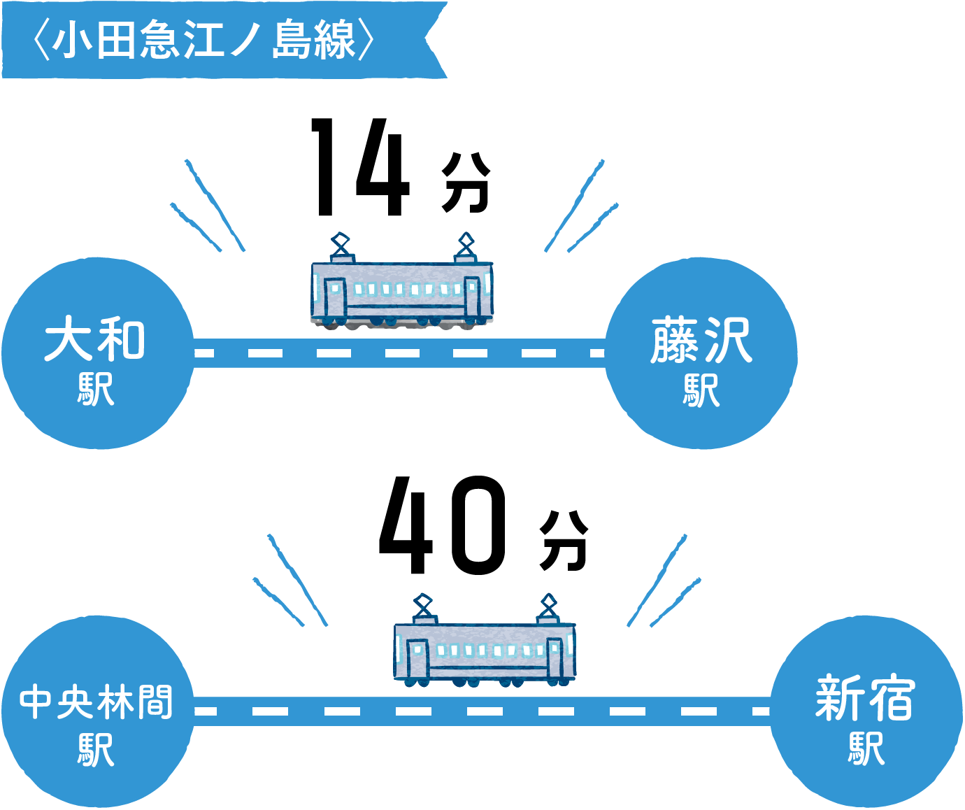 小田急江ノ島線 中央林間駅から新宿駅 40分