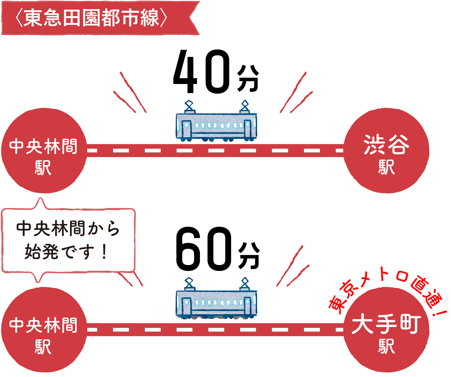 東急田園都市線 中央林間駅から渋谷駅 40分、中央林間駅から大手町駅 60分