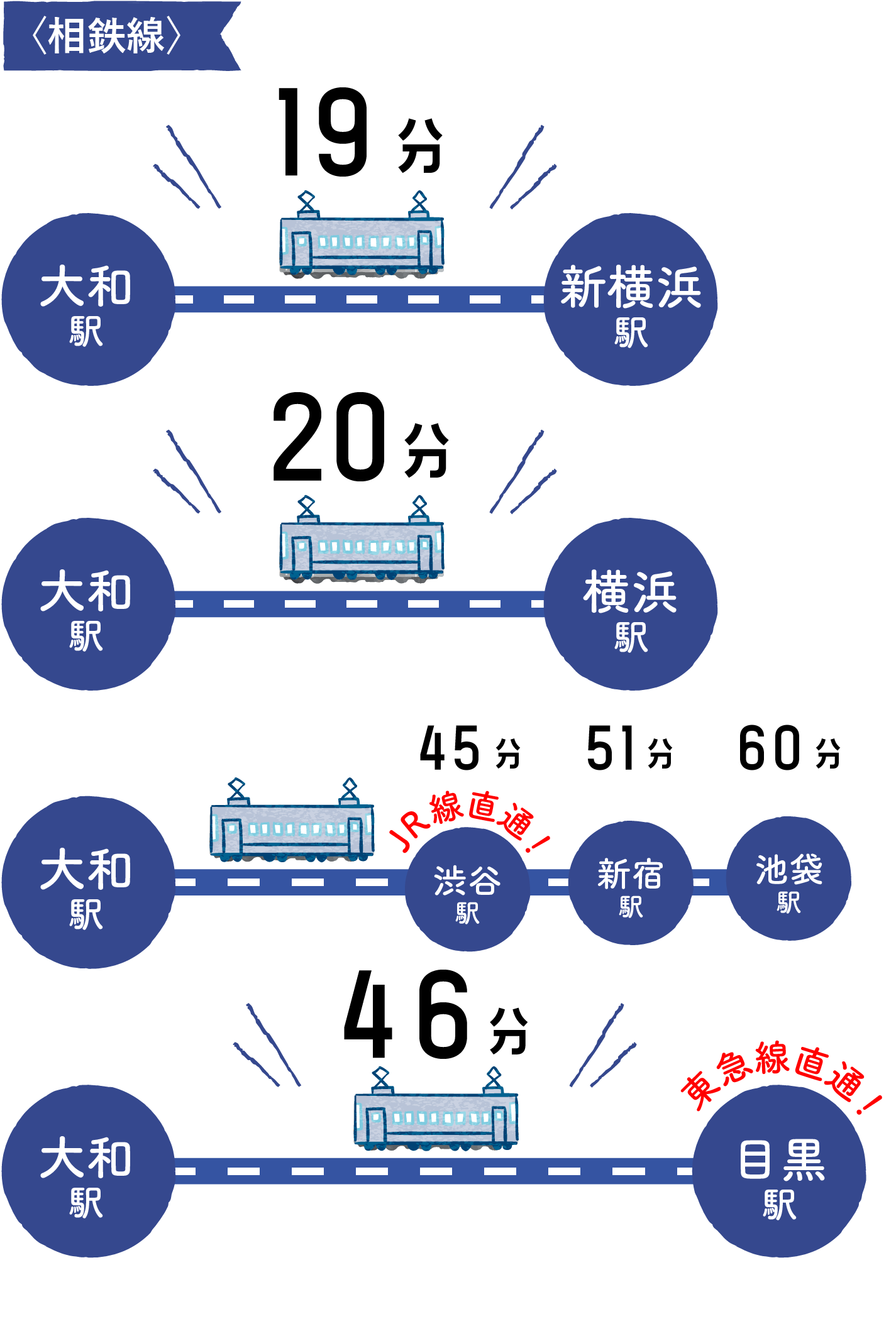 相鉄線 大和駅から新横浜駅 19分、大和駅から横浜駅 20分、大和駅から渋谷駅 45分、大和駅から目黒駅 46分