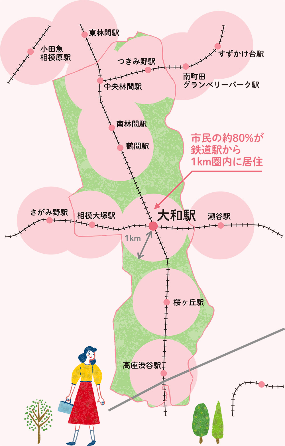 大和市地図 市民の約80％が鉄道駅から1km圏内に居住