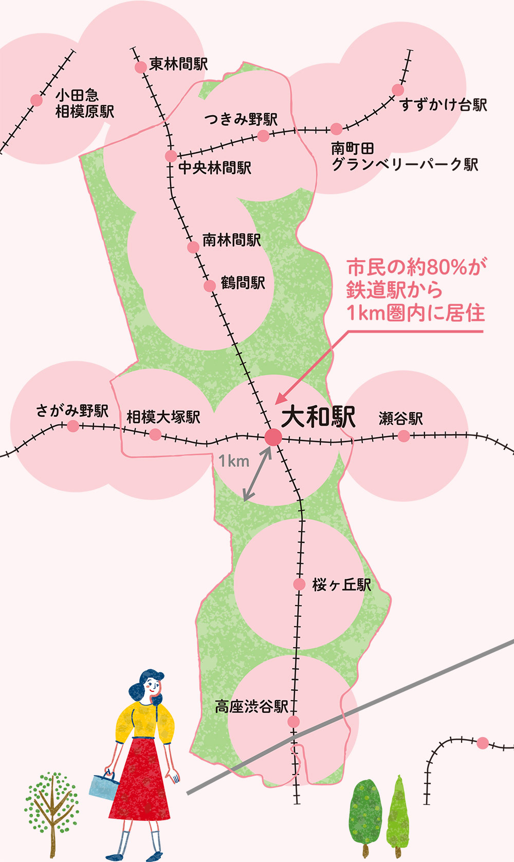 大和市地図 市民の約80％が鉄道駅から1km圏内に居住