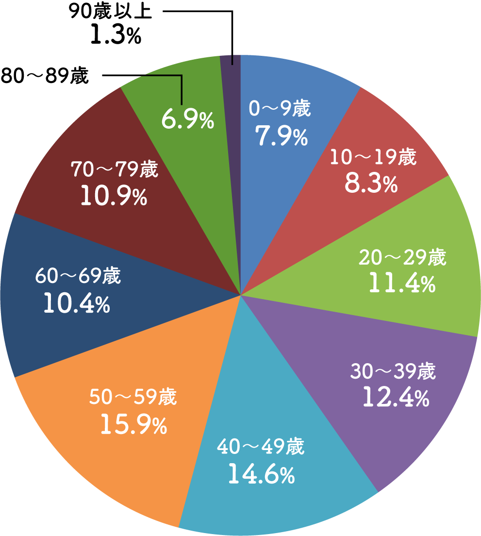 年齢別人口グラフ