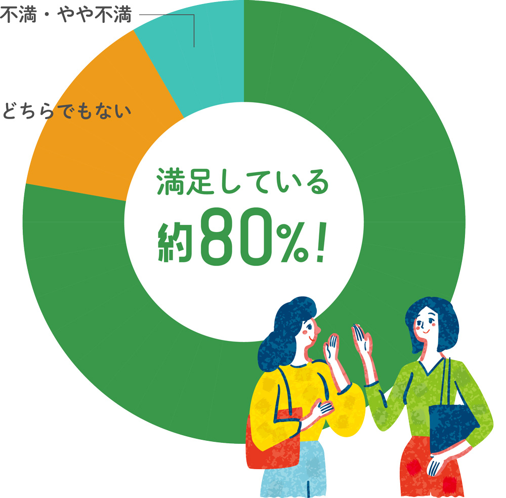 満足している 約80％！