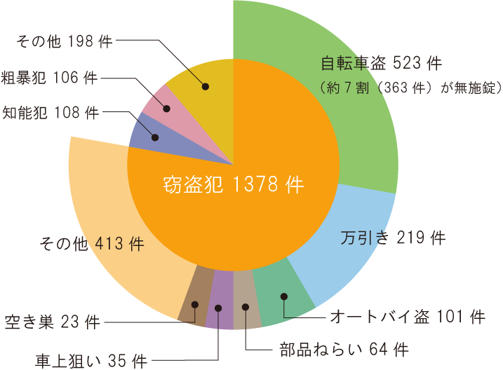 令和5年の刑法犯認知件数内訳図